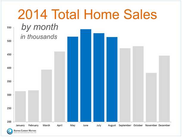 2014 total home sales