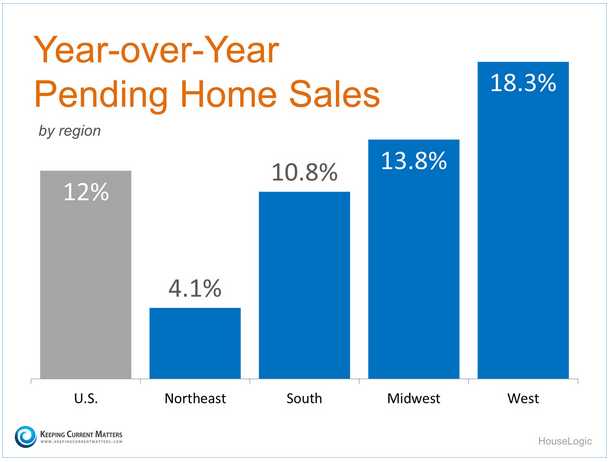 year over year pending home sales